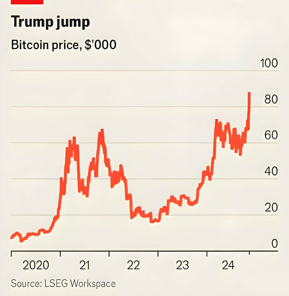 نمودار افزایش قیمت بیت کوین پس از پیروزی ترامپ
