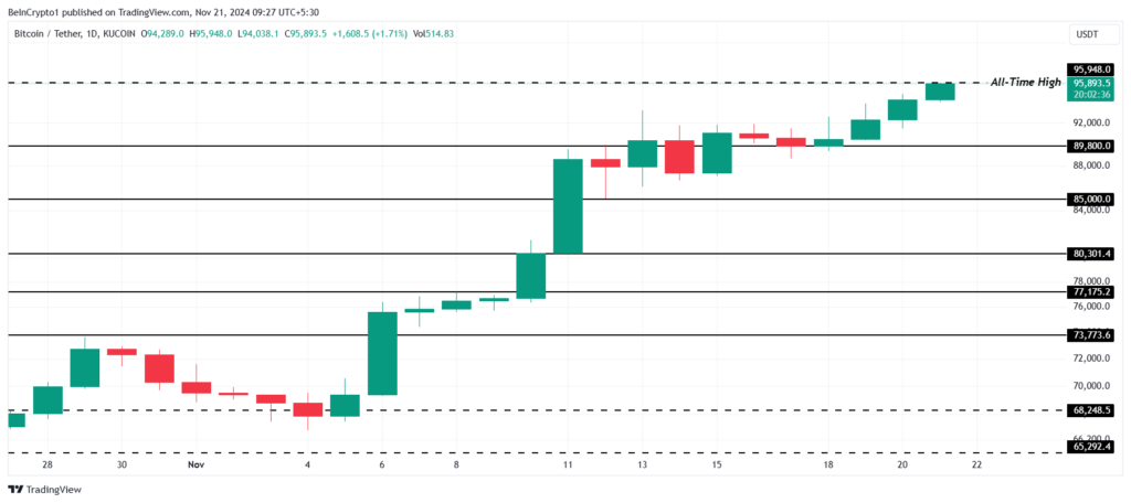 نمودار قیمت بیت کوین