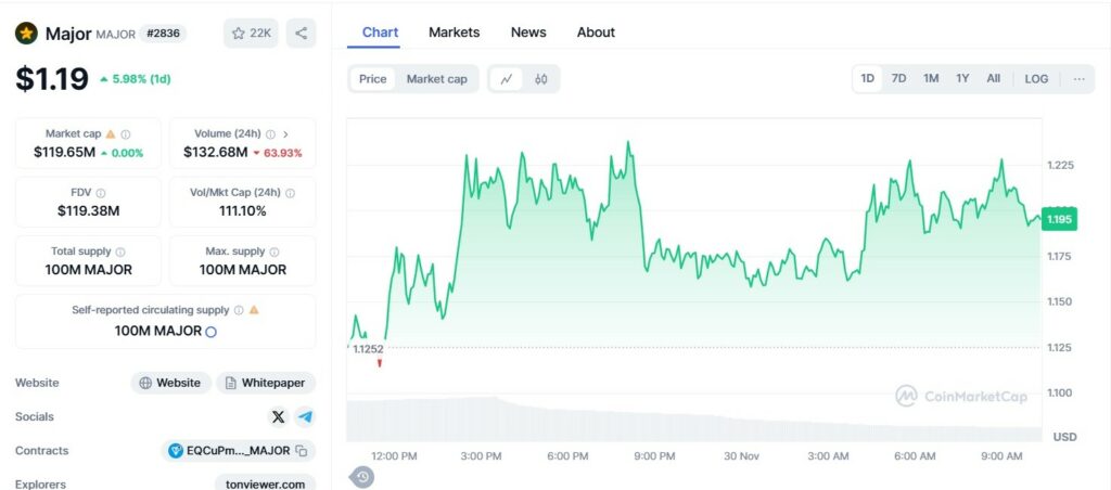 پاول دورف:‌ مینی اپ Major در تلگرام در 5 ماه 10 میلیون دلار درآمد داشته است