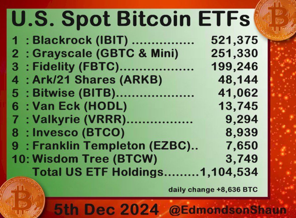 موجودی بیت کوین در صندوق‌های ETF ایالات متحده