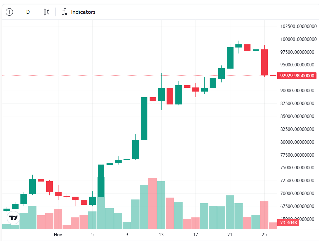 نمودار قیمت بیت کوین