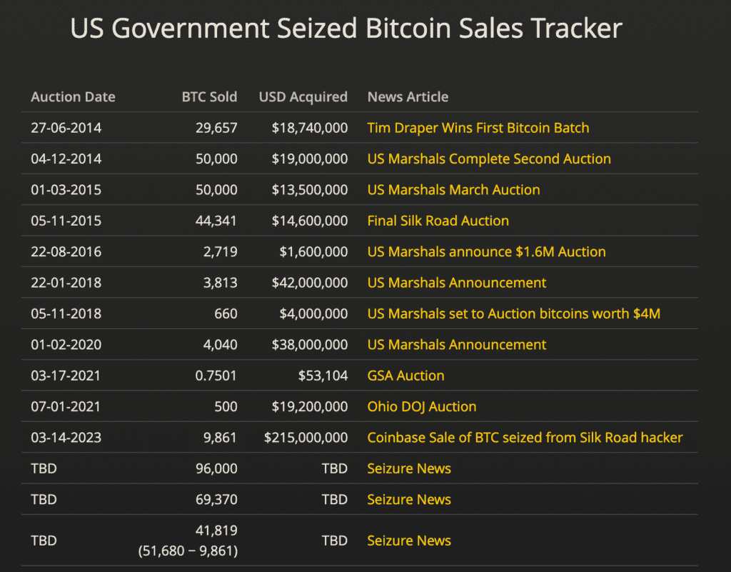 فروش بیت کوین توسط دولت آمریکا