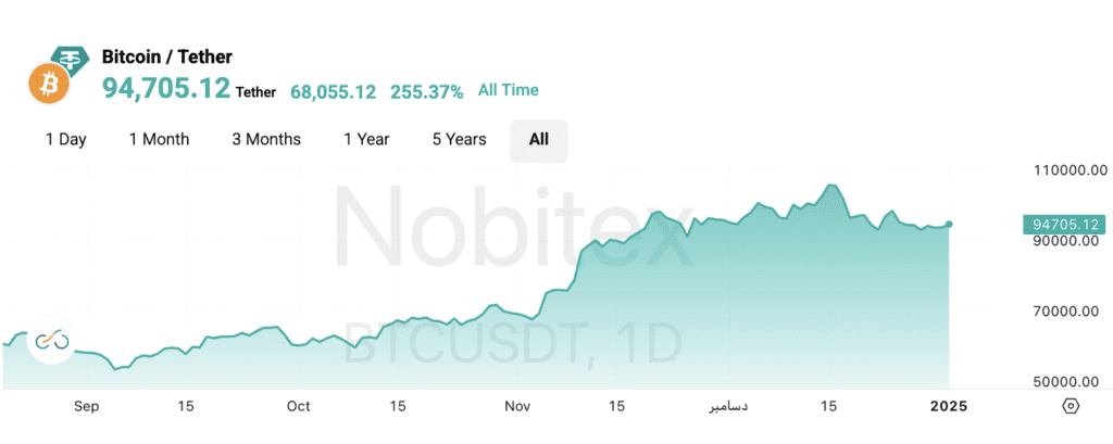 نمودار قیمت بیت کوین