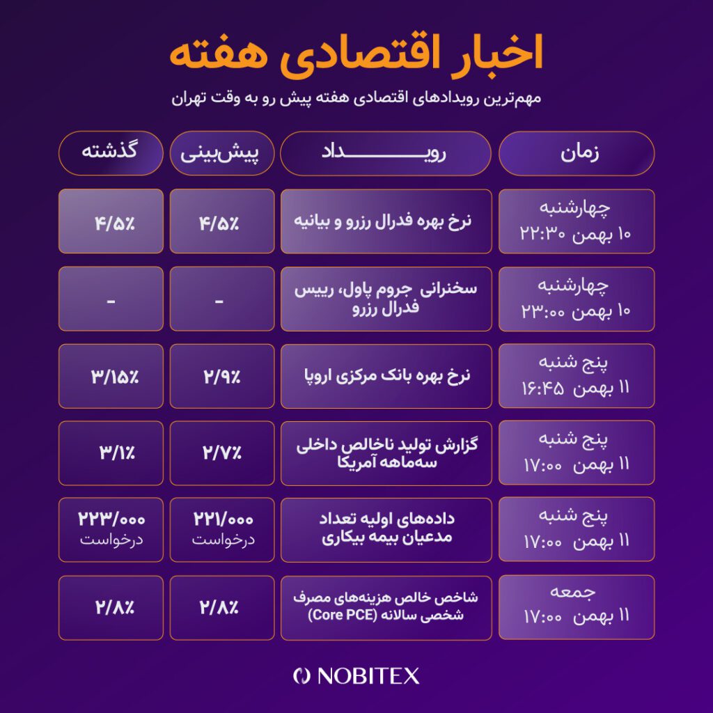 اخبار اقتصادی این هفته بیت کوین